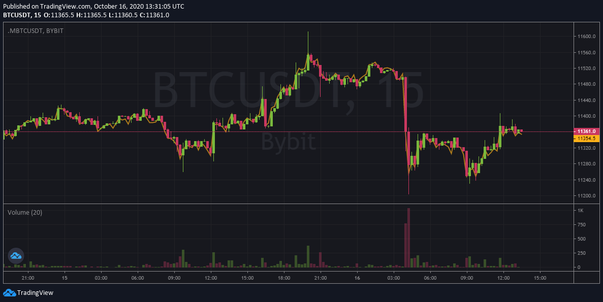 Huobi Bitcoin Whales Move $22M to OKEx Amidst Withdrawal Freeze A group of whales on Huobi have moved $22 million worth of Bitcoins to OKEx despite the fact that the exchange temporarily disabled withdrawals. Crypto Twitter account Whale Alert reported the activity in two tweets. One tweet showed a single transaction containing 998 BTC moving to OKEx while the second tweet revealed a similar 997 BTC transfer. The transactions were made two hours apart this morning, with no clear indication of why someone would move funds to OKEx at the current moment. Technically, the assets will be ‘locked’ on the exchange as long as withdrawals are disabled. However, some commentators noted that miners may have delayed transactions and that the whales moved their BTC before the news hit. At the time of writing, OKEx holds 276,184 Bitcoins on both hot and cold wallets. Crypto data provider Chain.info shows, however, that 6,269 coins were moved from OKEx since yesterday. This might imply that insiders already knew what was happening behind the scenes. As a reminder, the founder and CEO of OKEx Star Xu was arrested in China this morning. A news report from Caixin indicates that the Chinese authorities talked with Xu last week and that he was not appearing at work for a far longer time. Where the CEO is currently located remains unknown, but some sources suspect that he was arrested this morning. Since Xu holds the private key to the exchange, OKEx was forced to disable withdrawals as they cannot be approved. The Asian-based cryptocurrency exchange revealed the news in an announcement this morning. Bitcoin reacts harshly to OKEx news, bounces back hours later Naturally, the whole cryptocurrency market reacted quite negatively to the news. Bitcoin plunged quite severely as of this morning when OKEx announced that it disabled withdrawals. This marks an important price reversal as the asset was close to reclaiming the $11.5k price level last night. Initially, investors were scared that the news would result in lower highs, targeting key support areas such as $10.6k and 10.9k. Interestingly enough, the market reacted similarly to previous negative news in the last months. Bitcoin managed to bounce from $11.2k after which it resumed its upwards trajectory. However, it is unclear if this is a temporary reaction from Bulls or if whales are ready to dump at any moment. Leading on-chain analysis company CryptoQuant reported several strange movements from whales since this morning. For example, more than 4,000 Bitcoins were moved to the Binance exchange. On another note, a single mining pool called ‘Unknown_m1’ moved 545 BTC to an undisclosed location. Meanwhile, a larger transaction reveals that a total of 7,116 BTC exited multiple exchanges. 73% of the assets left Gemini while 9% and 5% left Huobi and Binance respectively. Overleveraged entities and individuals may seek to breakeven in the short term before any huge move happens. While a larger number of BTC left exchanges, it is still important to note that huge transactions lead to significant volatility. For now, we will have to wait to see how the situation will develop. 