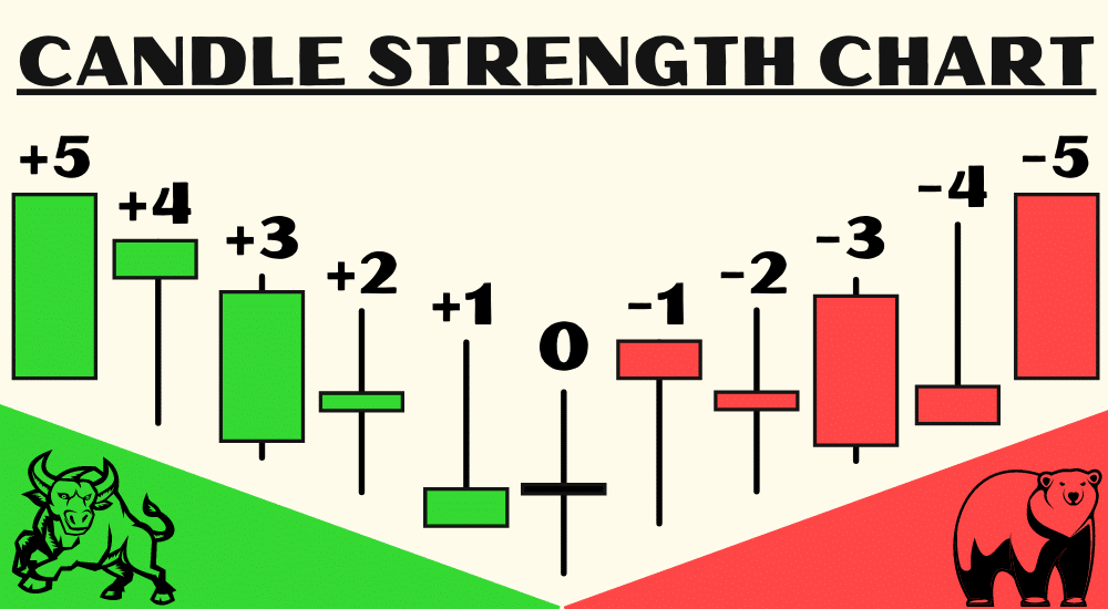 candlestick strength chart