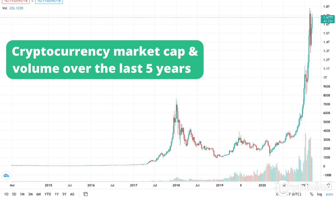 crypto market 5 year graph