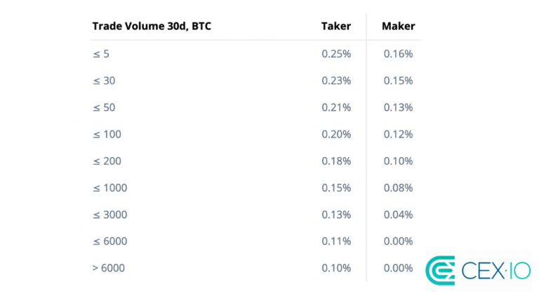 lowest crypto transfer fees