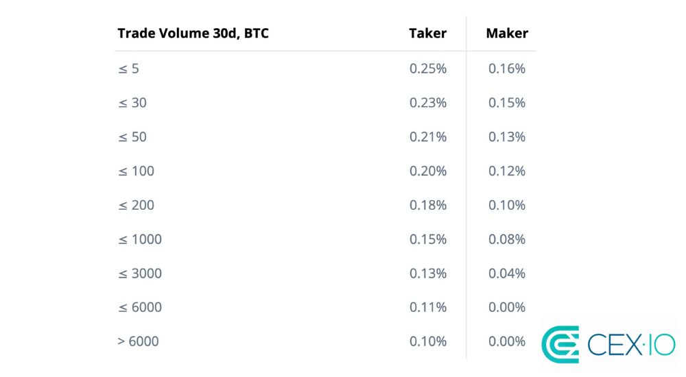 cex crypto fees