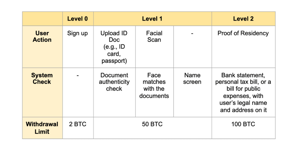 bybit kyc