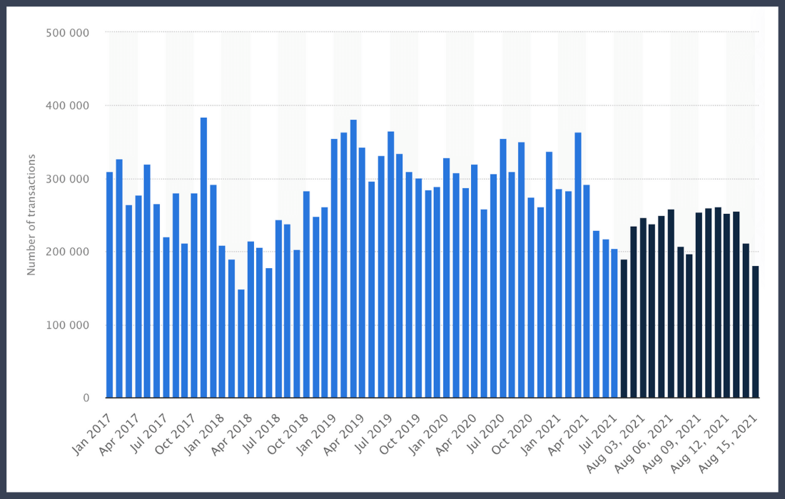 Bitcoin transactions per day