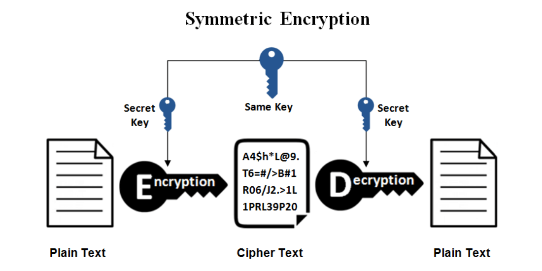 Symmetric vs asymmetric encryption