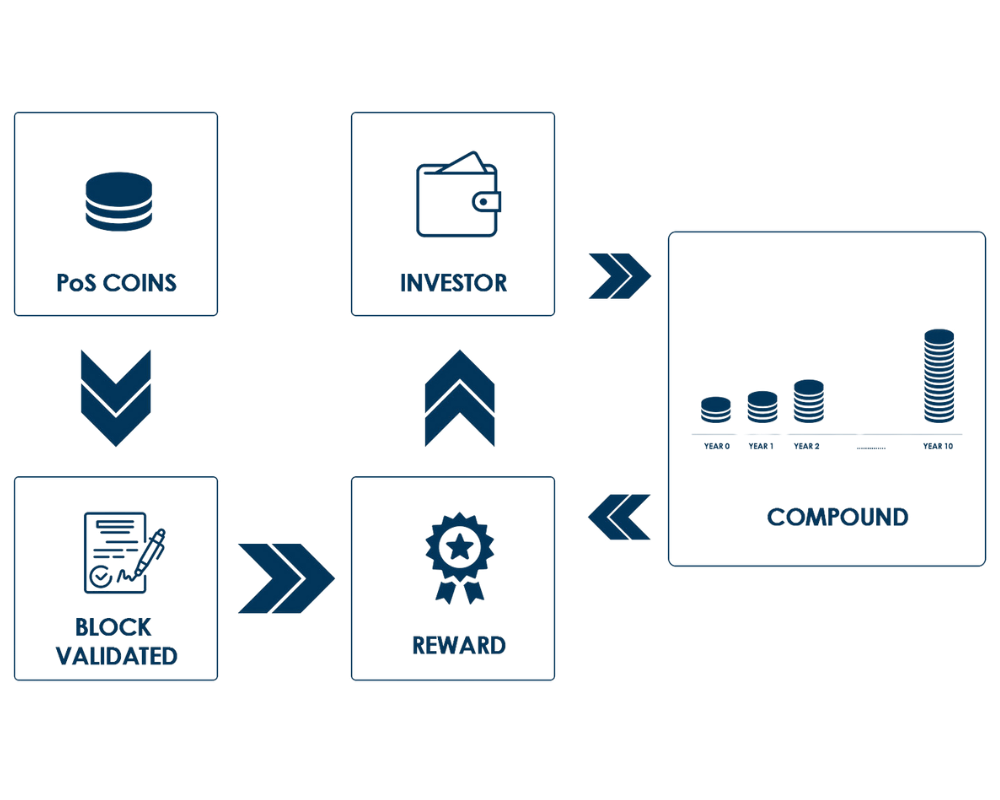 what is crypto staking?